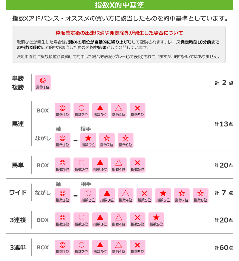 指数X的中基準