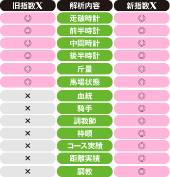 従来の指数Xとは何が違う?